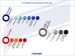 Il modello di acquisto So.Re.Sa.
7
 