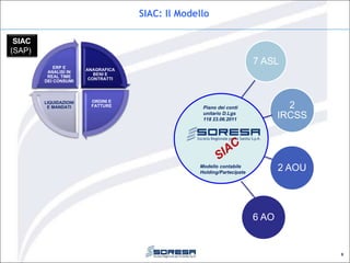 SIAC: Il Modello
9
ANAGRAFICA
BENI E
CONTRATTI
ORDINI E
FATTURE
LIQUIDAZIONI
E MANDATI
ERP E
ANALISI IN
REAL TIME
DEI CONSUMI
SIAC
(SAP)
7 ASL
2
IRCSS
2 AOU
6 AO
Piano dei conti
unitario D.Lgs
118 23.06.2011
Modello contabile
Holding/Partecipate
 