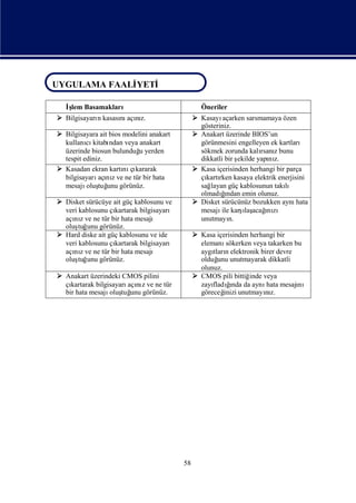 UYGULAMA FAALİYETİ
 UYGULAMA FAALİYETİ

    İlem Basamakları
     ş                                             Öneriler
  Bilgisayarı kasası açız.
             n      nı nı                        Kasayı  açarken sarsmamaya özen
                                                  gösteriniz.
  Bilgisayara ait bios modelini anakart         Anakart üzerinde BIOS’un
   kullanı kitabı
           cı      ndan veya anakart              görünmesini engelleyen ek kartları
   üzerinde biosun bulunduğ yerden
                             u                    sökmek zorunda kalı z bunu
                                                                       rsanı
   tespit ediniz.                                 dikkatli bir ş
                                                               ekilde yapı z.
                                                                          nı
  Kasadan ekran kartı çı
                        nı kararak               Kasa içerisinden herhangi bir parça
   bilgisayarı nıve ne tür bir hata
               açı z                              çı rken kasaya elektrik enerjisini
                                                    kartı
   mesajı tuğ görünüz.
           oluş unu                               sağlayan güç kablosunun takı lı
                                                         ğ ı
                                                  olmadından emin olunuz.
  Disket sürücüye ait güç kablosunu ve          Disket sürücünüz bozukken aynı   hata
   veri kablosunu çıkartarak bilgisayarı                         ı
                                                                 laş ı
                                                  mesajı karş acağ zı
                                                         ile             nı
   açı z ve ne tür bir hata mesajı
      nı                                          unutmayı  n.
   oluş unu görünüz.
        tuğ
  Hard diske ait güç kablosunu ve ide           Kasa içerisinden herhangi bir
   veri kablosunu çıkartarak bilgisayarı          elemanı  sökerken veya takarken bu
   açı z ve ne tür bir hata mesajı
      nı                                          aygı n elektronik birer devre
                                                      tları
   oluş unu görünüz.
        tuğ                                       olduğ unutmayarak dikkatli
                                                        unu
                                                  olunuz.
  Anakart üzerindeki CMOS pilini                CMOS pili bittiğ inde veya
   çıkartarak bilgisayarı nı ve ne tür
                         açı z                    zayı ğ da aynı mesajı
                                                            ı
                                                      fladında           hata      nı
   bir hata mesajı tuğ görünüz.
                   oluş unu                       göreceğ unutmayız.
                                                          inizi         nı




                                           58
 