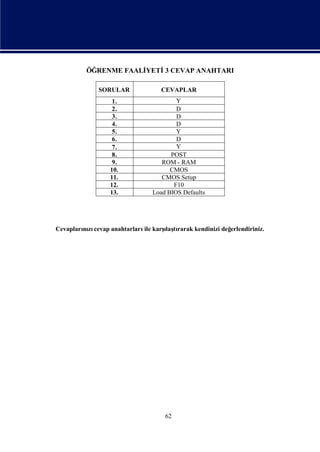 ÖĞRENME FAALİ
                     YETİ CEVAP ANAHTARI
                         3

             SORULAR            CEVAPLAR
                 1.                   Y
                 2.                   D
                 3.                   D
                 4.                   D
                 5.                   Y
                 6.                   D
                 7.                   Y
                 8.                 POST
                 9.              ROM - RAM
                10.                 CMOS
                11.              CMOS Setup
                12.                  F10
                13.           Load BIOS Defaults




Cevapları zı
        nı cevap anahtarları karş tı
                            ile ı rarak kendinizi değ
                                 laş                erlendiriniz.




                                  62
 