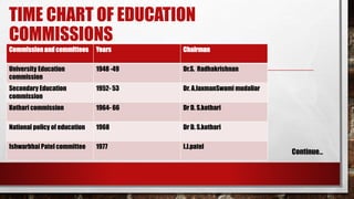TIME CHART OF EDUCATION
COMMISSIONS
Commissionand committees Years Chairman
University Education
commission
1948 -49 Dr.S. Radhakrishnan
Secondary Education
commission
1952- 53 Dr. A.laxmanSwami mudaliar
Kothari commission 1964- 66 Dr D. S.kothari
National policy of education 1968 Dr D. S.kothari
Ishwarbhai Patel committee 1977 I.J.patel
Continue…
 