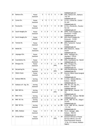 (indiapost.gov.in)
20   Bankura Dn.              Postal          5       1       0   2    0     1   09   SPOs, Bankura Dn., Bankura
                             Assistant                                                -722 101
                                                                                      (indiapost.gov.in)
21   Contai Dn.               Postal          6       0       1   3    0     1   11   S.P.O.s, Contai Dn., Contai -
                             Assistant                                                721 401
                                                                                      (indiapost.gov.in)
22   Purulia Dn.              Postal      2       0       0       1    0     0   03   S.P.O.s, Purulia Dn., Purulia -
                             Assistant                                                723 101
                                                                                      (indiapost.gov.in)
23   South Hooghly Dn         Postal      5       2       0       1    0     2   10   SSPOs, South Hooghly Dn.,
                             Assistant                                                Serampore -712201
                                                                                      (indiapost.gov.in)
24   North Hooghly Dn         Postal      5       2       0       1    0     1   09   SPO's North Hooghly Dn.
                             Assistant                                                Chinsurah – 712101
                                                                                      (indiapost.gov.in)
25   Tamluk Dn.               Postal      4       0       0       4    0     0   08   SPO's Tamluk Dn. Tamluk
                             Assistant                                                721636
                                                                                      (indiapost.gov.in)
26   Malda Dn.                Postal      2       0       0       1    0     0   03   SPO's Malda Dn., Malda –
                             Assistants                                               732101
                                                                                      (indiapost.gov.in)
27   Jalpaiguri Dn.           Postal      4       1       0       2    0     1   08   SSPos, Jalpaiguri Dn.,
                             Assistant                                                Jalpaiguri -735101
                                                                                      (indiapost.gov.in)
28   Coochbehar Dn.           Postal      3       0       1       0    0     1   05   SPOs, Coochbehar Dn -736101
                             Assistant                                                (indiapost.gov.in)
29   Dinajpur Dn.             Postal      4       1       0       2     1    0   08   SPOs, Dinajpur Dn.,
                             Assistant                                (HH)            Balurghat-733101
                                                                                      (indiapost.gov.in)
30   Darjeeling Dn.           Postal      5       1 0             1     1    1 09     SPO's Darjeeling Dn. -734101
                             Assistant                                (OH)            (indiapost.gov.in)
31   Sikkim State             Postal      4       0 1             1    0     1 07     Director Sikkim State Gangtok
                             Assistant                                                – 737101
                                                                                      (indiapost.gov.in)
32   Kolkata RMS Dn.          Sorting     5       2       0       2    0     1   10   S.S.R.M., Kolkata RMS Dn.,
                             Assistant                                                Kolkata - 700 001
                                                                                      (indiapost.gov.in)
33   Kolkata A.P. Stg. Dn.    Sorting     2       1       0       1    0     0   04   SRM, Kol. A.P. Stg. Dn.,
                             Assistant                                                Kolkata - 700 028
                                                                                      (indiapost.gov.in)
34   RMS 'WB' Dn.             Sorting     3       1       0       0     1    0   05   SSRM 'WB' Dn., Howrah - 711
                             Assistant                                (HH)            101
                                                                                      (indiapost.gov.in)
35   RMS 'H' Dn.              Sorting     2       0 0             1    0     0 03     SSRM 'H' Dn., Kolkata -700 004
                             Assistant                                                (indiapost.gov.in)
36   RMS "SG" Dn.             Sorting     2       1 0             1    0     0 04     S.R.M., RMS "SG" Dn., Siliguri -
                             Assistant                                                734 401
                                                                                      (indiapost.gov.in)
37   RMS "SB" Dn.             Sorting     3       1 0             1    0     0 05     S.R.M., RMS "SB" Dn., Howrah
                             Assistant                                                - 711 101
                                                                                      (indiapost.gov.in)
38   MMS, Kolkata             Postal      1       0       1       0    0     0   02   The Sr. Manager, MMS,
                             Assistant                                                Kolkata - 700 015
                                                                                      (indiapost.gov.in)
39   Circle Office            Postal      10      3       1       3     1    1   19   Assistant Director of Postal
                             Assistant                                (OH)            Services (Rectt), O/o the
                                                                                      Chief Postmaster General
                                                                                      , P-36, C.R. Avenue, Kolkata –
                                                                                      700012
 