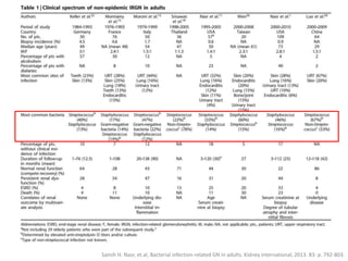 Samih H. Nasr, et.al, Bacterial infection-related GN in adults. Kidney international, 2013. 83: p. 792-803.
 