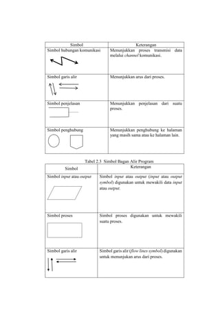 Simbol Keterangan
Simbol hubungan komunikasi Menunjukkan proses transmisi data
melalui channel komunikasi.
Simbol garis alir Menunjukkan arus dari proses.
Simbol penjelasan Menunjukkan penjelasan dari suatu
proses.
Simbol penghubung Menunjukkan penghubung ke halaman
yang masih sama atau ke halaman lain.
Tabel 2.3 Simbol Bagan Alir Program
Simbol Keterangan
Simbol input atau output Simbol input atau output (input atau output
symbol) digunakan untuk mewakili data input
atau output.
Simbol proses Simbol proses digunakan untuk mewakili
suatu proses.
Simbol garis alir Simbol garis alir (flow lines symbol) digunakan
untuk menunjukan arus dari proses.
 