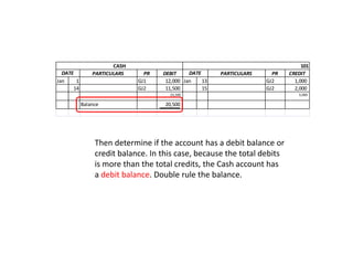 CASH                                                        101
  DATE         PARTICULARS     PR   DEBIT     DATE      PARTICULARS     PR   CREDIT
Jan    1                     GJ1     12,000 Jan    13                 GJ2      1,000
      14                     GJ2     11,500        15                 GJ2      2,000
                                      23,500                                    3,000

           Balance                  20,500




                Then determine if the account has a debit balance or
                credit balance. In this case, because the total debits
                is more than the total credits, the Cash account has
                a debit balance. Double rule the balance.
 