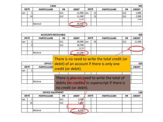 CASH                                                           101
  DATE          PARTICULARS       PR    DEBIT       DATE      PARTICULARS     PR   CREDIT
Jan     1                       GJ1        12,000 Jan    13                 GJ2      1,000
       14                       GJ2        11,500        15                 GJ2      2,000
                                            23,500                                     3,000

            Balance                        20,500



                 ACCOUNTS RECEIVABLE                                                    102
  DATE          PARTICULARS       PR    DEBIT       DATE      PARTICULARS     PR   CREDIT
Jan    1                        GJ1        20,000 Jan    14                 GJ2     11,500
       9                        GJ1        18,700
                                            38,700                                    11,500

            Balance                        27,200

                             There is no need to write the total credit (or
                    OFFICE SUPPLIES of an account if there is only one
                             debit)                                                    103
  DATE          PARTICULARS        PR    DEBIT     DATE    PARTICULARS    PR       CREDIT
Jan    1
                             credit (or debit).
                                 GJ1         5,000


                             There is also no need to write the total of
                                             5,000                                       -

            Balance                        5,000
                             debits (or credits) in superscript if there is
                             no credit (or debit).
                   OFFICE EQUIPMENT                                                    150
  DATE          PARTICULARS       PR    DEBIT        DATE     PARTICULARS     PR   CREDIT
Jan     1                       GJ1         3,500
       16                       GJ2         5,000
                                             8,500                                       -

            Balance                         8,500
 