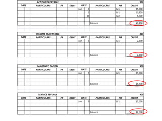 ACCOUNTS PAYABLE                                                             201
DATE   PARTICULARS       PR     DEBIT     DATE          PARTICULARS     PR   CREDIT
                                        Jan     1                     GJ1        15,000
                                                7                     GJ1        20,350
                                               16                     GJ2         5,500
                                    -                                              40,850

                                                    Balance                      40,850



       INCOME TAX PAYABLE                                                            207
DATE   PARTICULARS        PR    DEBIT     DATE          PARTICULARS     PR   CREDIT
                                        Jan    1                      GJ1         2,200


                                    -                                               2,200

                                                    Balance                       2,200



        MARTINEZ, CAPITAL                                                            300
DATE   PARTICULARS        PR    DEBIT     DATE          PARTICULARS     PR   CREDIT
                                        Jan    1                      GJ1        25,500

                                    -                                              25,500

                                                    Balance                      25,500



         SERVICE REVENUE                                                             400
DATE   PARTICULARS         PR   DEBIT     DATE          PARTICULARS     PR   CREDIT
                                        Jan    9                      GJ1        17,000

                                    -                                              17,000

                                                    Balance                      17,000
 