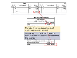 CASH                                                                101
  DATE         PARTICULARS      PR     DEBIT     DATE      PARTICULARS          PR   CREDIT
Jan    1                      GJ1       12,000 Jan    13                      GJ2      1,000
      14                      GJ2       11,500        15                      GJ2      2,000
                                         23,500                                         3,000

           Balance                     20,500



                                       SAMPLE SERVICING COMPANY
                                             TRIAL BALANCE
                                         AS OF JANUARY 15, 2011
                                                              DEBIT CREDIT
                           CASH                                 20500
                           ACCOUNTS RECEIVABLE                  27200
                           OFFICE SUPPLIES
                        The totalCash has a debit balance it is  5000
                        Because debits must equal the total
                           OFFICE EQUIPMENT                      8500
                        credits.in the debit column of the 40850
                                   Double rule the totals. trial
                        placed PAYABLE
                           ACCOUNTS

                        balance.TAX PAYABLE with credit balances
                           INCOME
                                     Accounts
                           MARTINEZ, CAPITAL
                                                                       2200
                                                                      25500
                        must be REVENUE on the credit column of
                           SERVICE placed                             17000   the
                        trial balance. EXPENSE
                           SALARIES & WAGES                      2500
                           UTILITIES EXPENSE                     1000
                           REPAIRS & MAINTENANCE EXPENSE         2350
                           ADVERTISING EXPENSE                  18500
                           TOTAL                                85550 85550
 