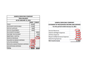 SAMPLE SERVICING COMPANY
                  TRIAL BALANCE
              AS OF JANUARY 15, 2011
                                   DEBIT CREDIT              SAMPLE SERVICING COMPANY
CASH                                 20500         STATEMENT OF RECOGNIZED INCOME AND EXPENSES
ACCOUNTS RECEIVABLE                  27200               For the period ended January 15, 2011
OFFICE SUPPLIES                       5000
OFFICE EQUIPMENT                      8500         Service Revenue                     17,000
ACCOUNTS PAYABLE                           40850   Salaries & Wages Expense            (2,500)
INCOME TAX PAYABLE                          2200   Utilities Expense                   (1,000)
MARTINEZ, CAPITAL                          25500   Repairs & Maintenance Expense       (2,350)
SERVICE REVENUE                            17000   Advertising Expense                (18,500)
SALARIES & WAGES EXPENSE              2500         Net income (Loss)                   (7,350)
UTILITIES EXPENSE                     1000
REPAIRS & MAINTENANCE EXPENSE         2350
ADVERTISING EXPENSE                  18500
TOTAL                                85550 85550
 