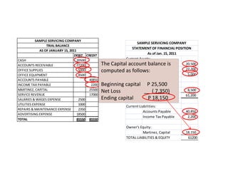 SAMPLE SERVICING COMPANY
                                                                   SAMPLE SERVICING COMPANY
                  TRIAL BALANCE
                                                                STATEMENT OF FINANCIAL POSITION
              AS OF JANUARY 15, 2011
                                   DEBIT CREDIT
                                                                          As of Jan. 15, 2011
CASH                                 20500                   Current Assets:
ACCOUNTS RECEIVABLE                  27200         The Capital account balance is
                                                                       Cash                   20,500
OFFICE SUPPLIES                       5000         computed as follows: Receivable
                                                                       Accounts               27,200
OFFICE EQUIPMENT                      8500                             Office Supplies         5,000
ACCOUNTS PAYABLE                           40850
INCOME TAX PAYABLE                          2200   Beginning capital P 25,500
                                                             Non-Current Asset:
MARTINEZ, CAPITAL                          25500                      Office(Equipment          8,500
                                                   Net Loss                   7,350)
SERVICE REVENUE                            17000             TOTAL ASSETS                      61,200
SALARIES & WAGES EXPENSE              2500         Ending capital        P 18,150
UTILITIES EXPENSE                     1000
                                                               Current Liabilities:
REPAIRS & MAINTENANCE EXPENSE         2350
                                                                          Accounts Payable     40,850
ADVERTISING EXPENSE                  18500
                                                                          Income Tax Payable    2,200
TOTAL                                85550 85550

                                                               Owner's Equity:
                                                                        Martinez, Capital      18,150
                                                               TOTAL LIABILITIES & EQUITY       61200
 