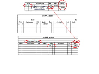 DATE        PARTICULARS          PR   DEBIT  CREDIT
           Jan    1 Cash                       101 250000
                      Martinez, Capital        301         250000




                                   GENERAL LEDGER

                    CASH                                                          101
  Date      Particulars     PR      Debit     Date       Particulars    PR    Credit
Jan    1                   GJ1       250000




                                    GENERAL LEDGER

             MARTINEZ, CAPITAL                                                     301
  Date       Particulars    PR       Debit      Date      Particulars    PR    Credit
                                              Jan    1                  GJ1     250000
 
