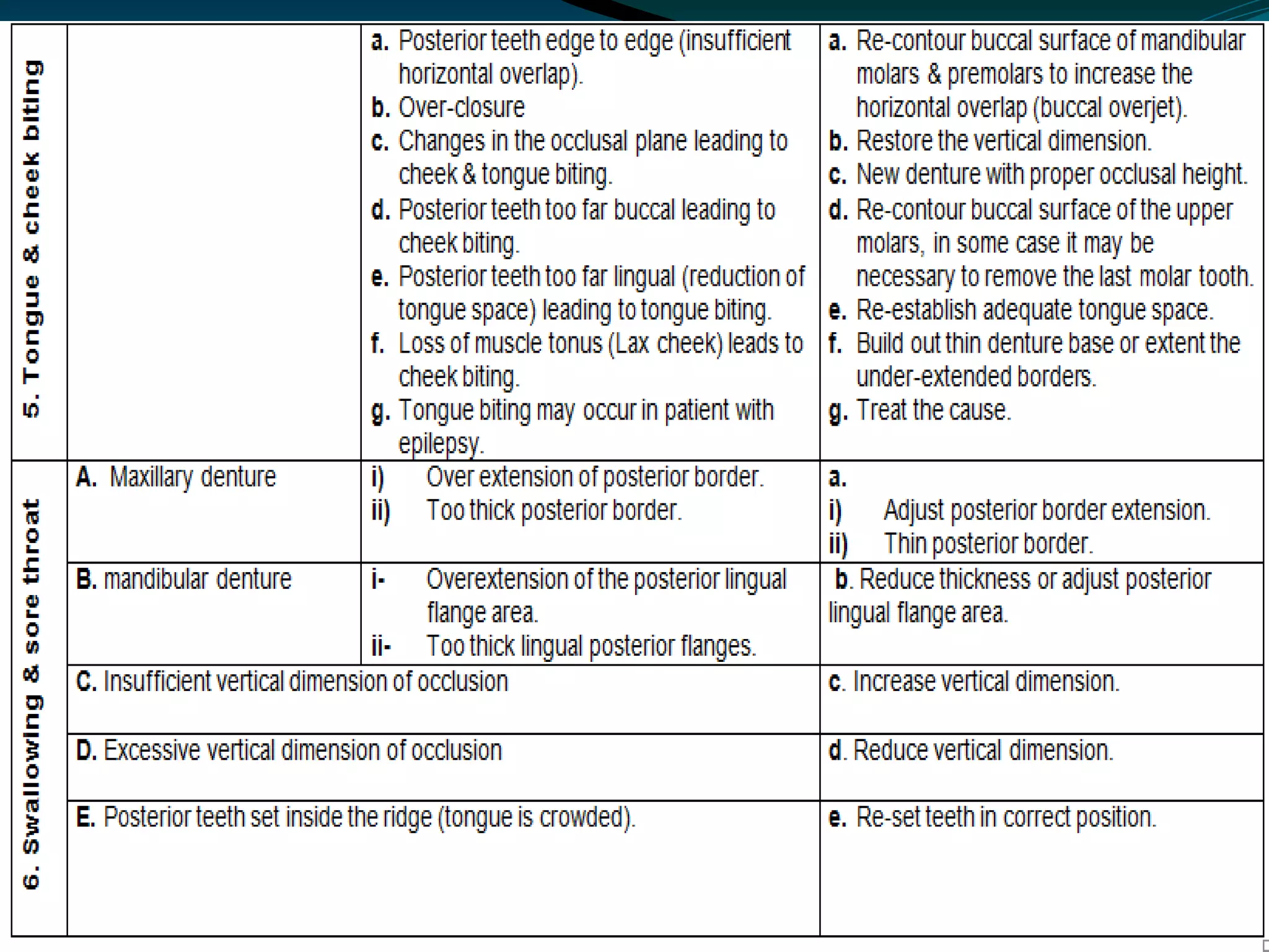 Post insertion complaints in complete dentures | PPTX