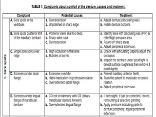 Post insertion complaints in complete dentures | PPTX