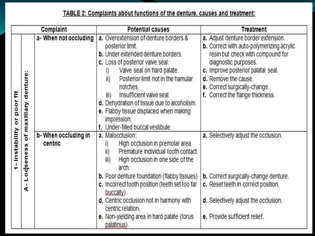 Post insertion complaints in complete dentures | PPTX