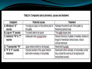 Post insertion complaints in complete dentures | PPTX