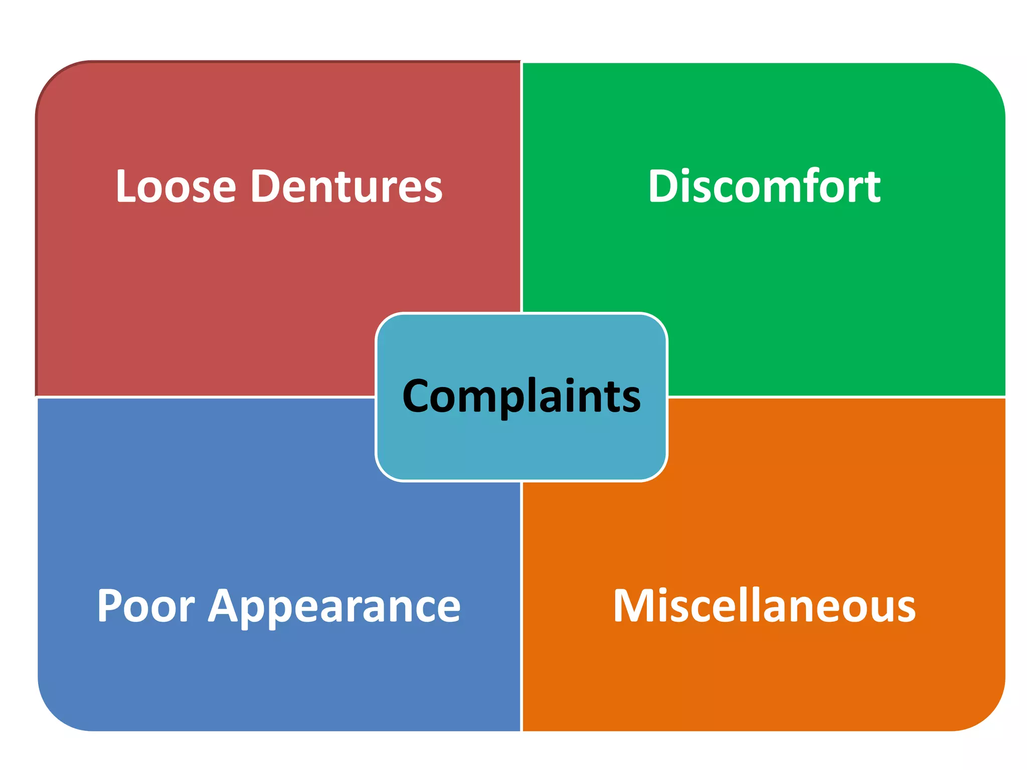Loose Dentures Discomfort
Poor Appearance Miscellaneous
Complaints
 