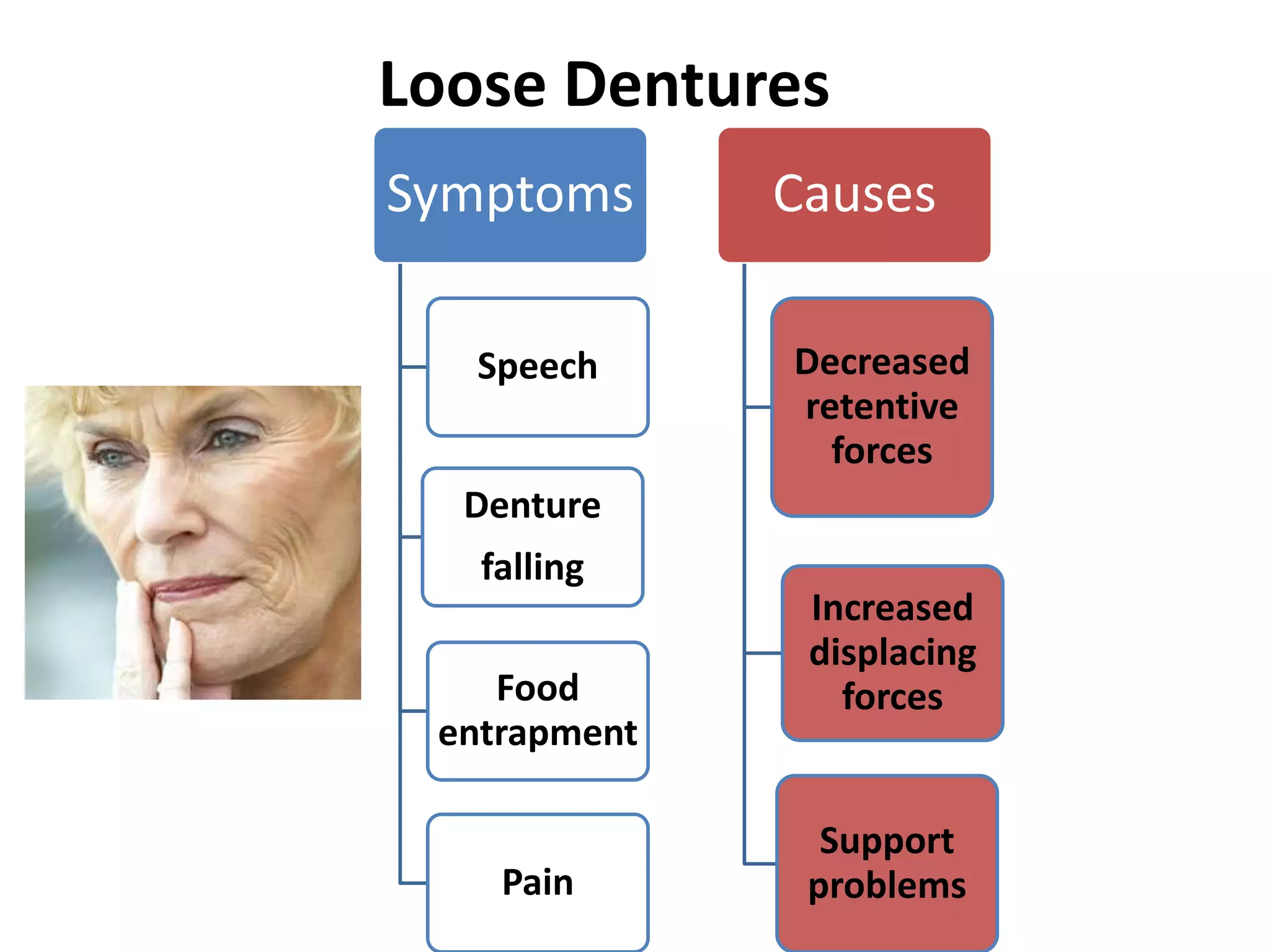 Loose Dentures
Symptoms
Speech
Denture
falling
Food
entrapment
Pain
Causes
Decreased
retentive
forces
Increased
displacing
forces
Support
problems
 