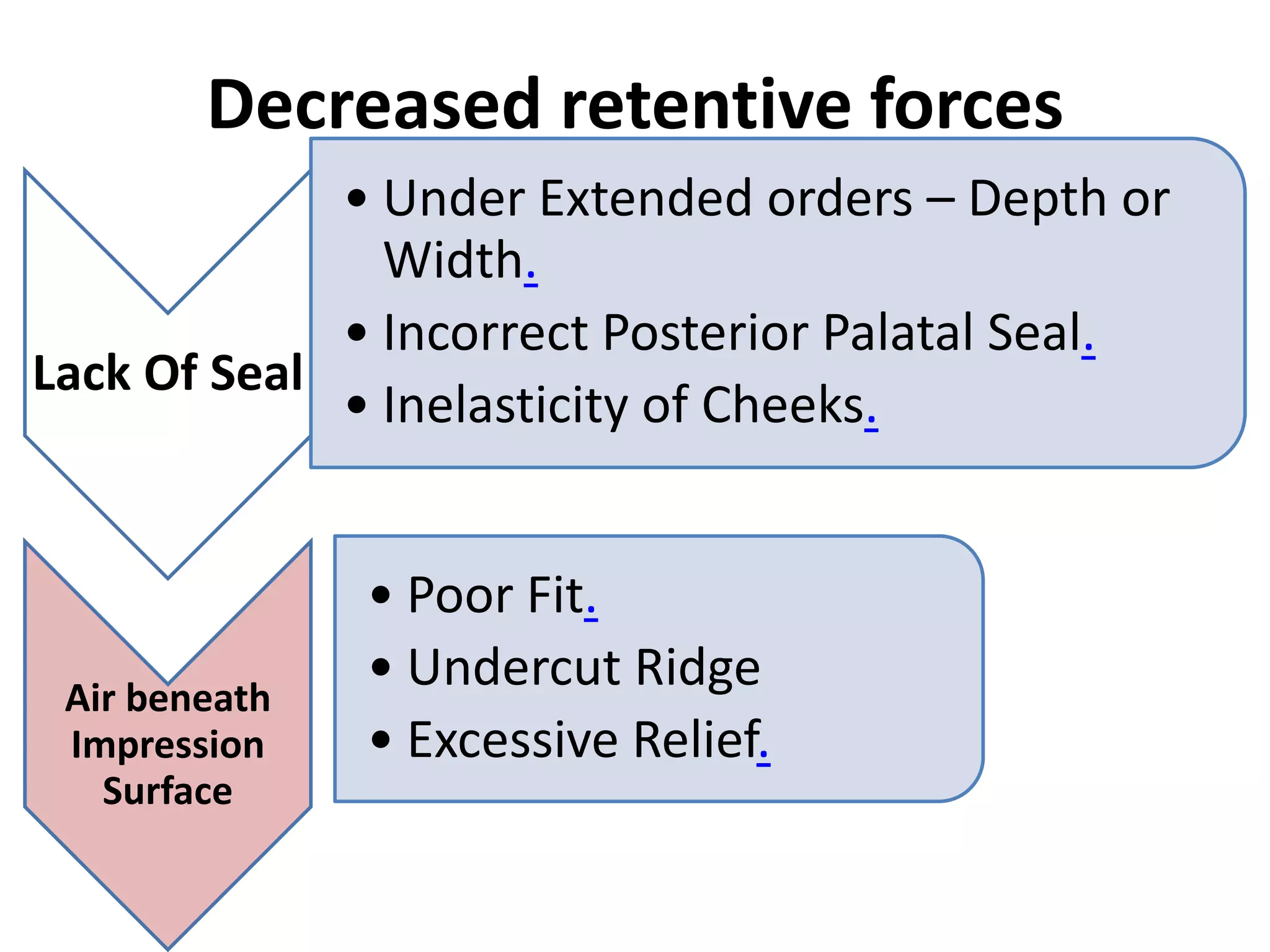 Decreased retentive forces
Lack Of Seal
• Under Extended orders – Depth or
Width.
• Incorrect Posterior Palatal Seal.
• Inelasticity of Cheeks.
Air beneath
Impression
Surface
• Poor Fit.
• Undercut Ridge
• Excessive Relief.
 
