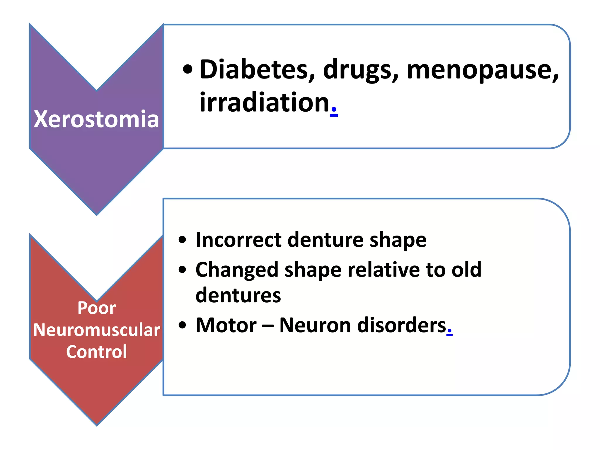 Xerostomia
•Diabetes, drugs, menopause,
irradiation.
Poor
Neuromuscular
Control
• Incorrect denture shape
• Changed shape relative to old
dentures
• Motor – Neuron disorders.
 