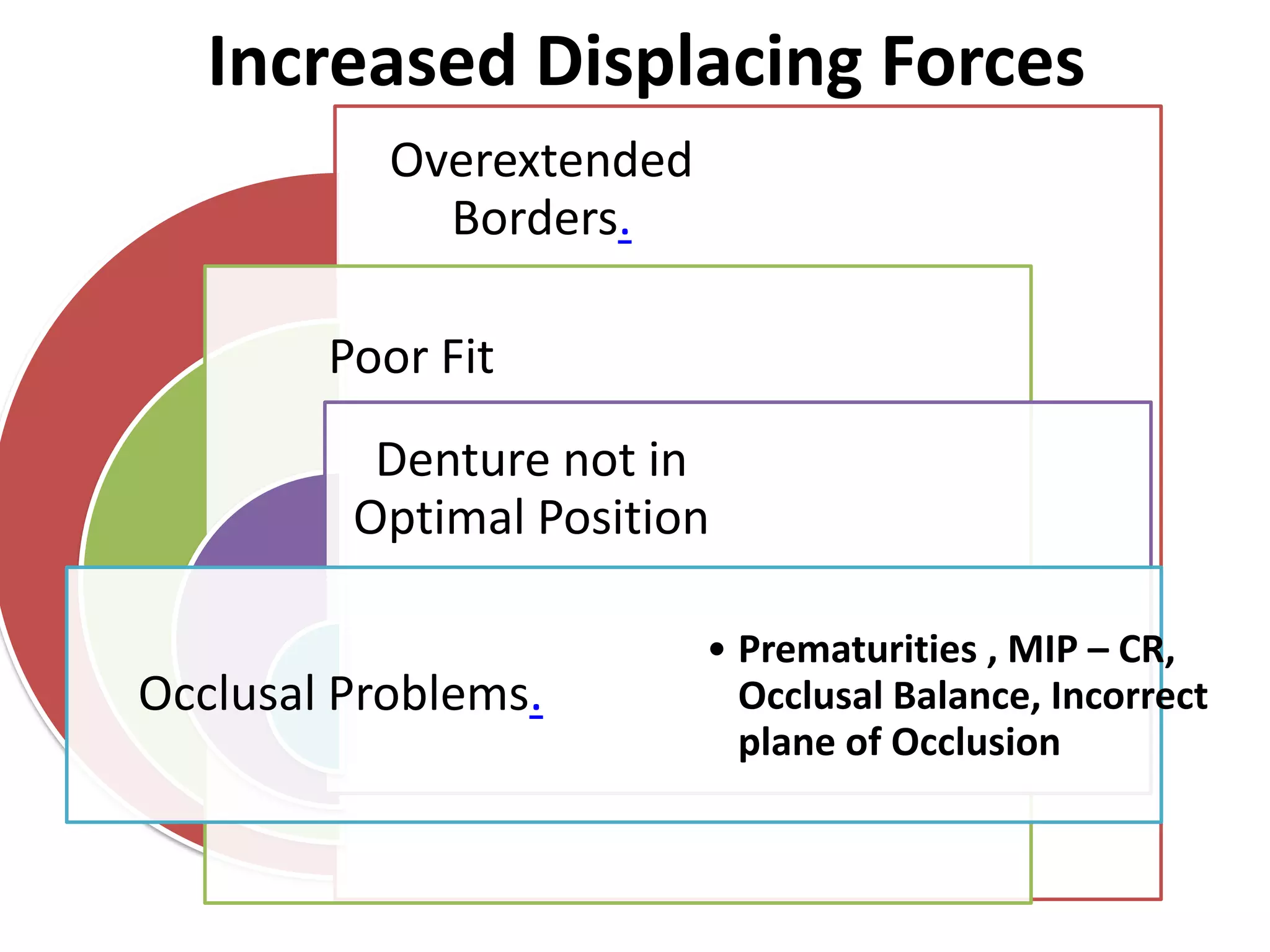 Increased Displacing Forces
Overextended
Borders.
Poor Fit
Denture not in
Optimal Position
Occlusal Problems.
• Prematurities , MIP – CR,
Occlusal Balance, Incorrect
plane of Occlusion
 