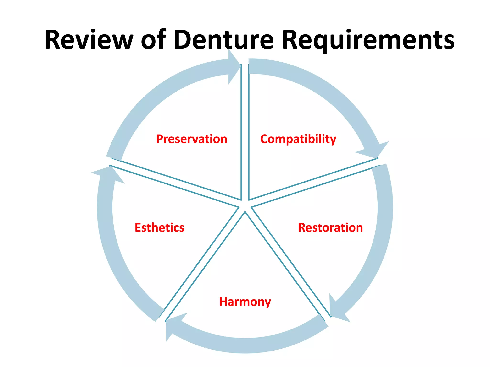 Review of Denture Requirements
Compatibility
Restoration
Harmony
Esthetics
Preservation
 