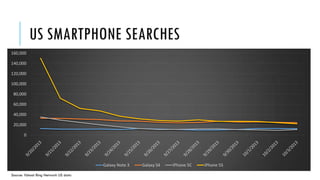 US SMARTPHONE SEARCHES
0
20,000
40,000
60,000
80,000
100,000
120,000
140,000
160,000
Galaxy Note 3 Galaxy S4 iPhone 5C iPhone 5S
Source: Yahoo! Bing Network US data
 