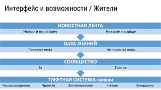 Интерфейс и возможности / Жители
ТИКЕТНАЯ СИСТЕМА-заявки
На рассмотрении Принято Запланировано Начато Завершено
СООБЩЕСТВО
За Против
БАЗА ЗНАНИЙ
Полезная инфа Не полезная инфа
НОВОСТНАЯ ЛЕНТА
Новости по району Новости по дому
 