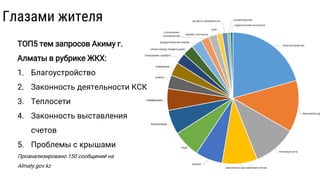 ТОП5 тем запросов Акиму г.
Алматы в рубрике ЖКХ:
1. Благоустройство
2. Законность деятельности КСК
3. Теплосети
4. Законность выставления
счетов
5. Проблемы с крышами
Проанализировано 150 сообщений на
Almaty.gov.kz
Глазами жителя
 