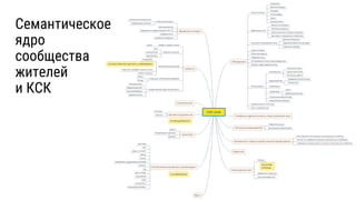 Семантическое
ядро
сообщества
жителей
и КСК
 