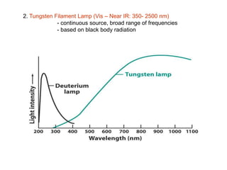 2. Tungsten Filament Lamp (Vis – Near IR: 350- 2500 nm)
- continuous source, broad range of frequencies
- based on black body radiation
 