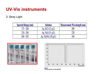 UV-Vis instruments
3. Stray Light
 