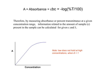 Absorption Spectroscopy | PPTX