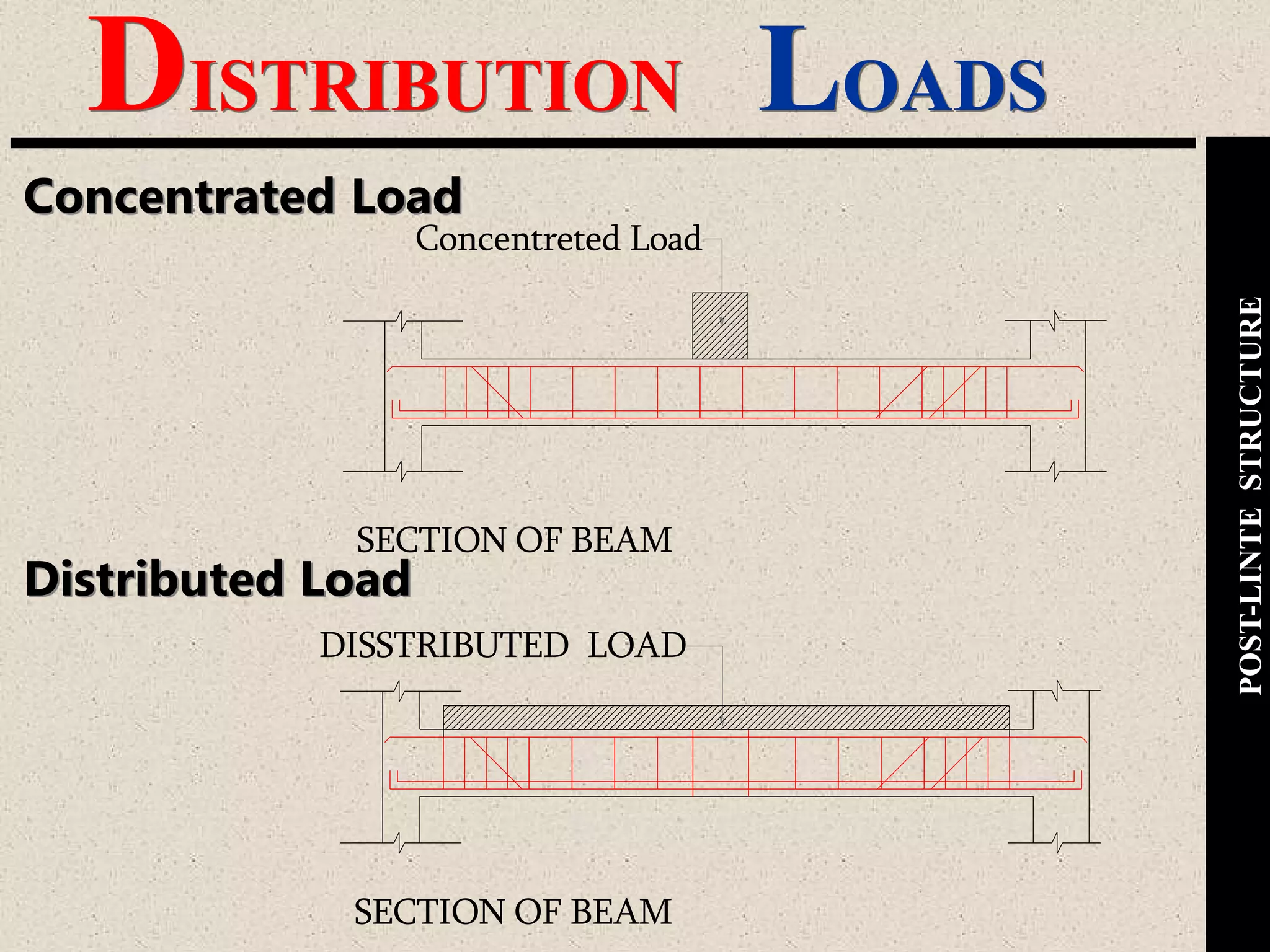 DISTRIBUTION LOADS
POST-LINTESTRUCTURE
Distributed Load
DISSTRIBUTED LOAD
SECTION OF BEAM
Concentreted Load
SECTION OF BEAM
Concentrated Load
 