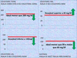 COLESTEROL TOTAL
AVALIA COMO ESTÁ O SEU COLESTEROL GERAL
COLESTEROL HDL
AVALIA O SEU COLESTEROL BOM
COLESTEROL LDL
AVALIA O SEU COLESTEROL RUIM
GLICEMIA
AVALIA SE VOCÊ TEM OU NÃO DIABETES
0
100
200
300
Ideal menor que 200 mg/dl
0
20
40
60
Desejável superior a 40 mg/dl
0
50
100
150
Desejável inferior a 130mgl
0
50
100
150
Ideal menor que 99 e maior
que 60 mg/dl
 