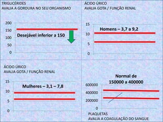 TRIGLICÉRIDES
AVALIA A GORDURA NO SEU ORGANISMO
ÁCIDO ÚRICO
AVALIA GOTA / FUNÇÃO RENAL
PLAQUETAS
AVALIA A COAGULAÇÃO DO SANGUE
0
50
100
150
200
Desejável inferior a 150
0
5
10
15
Homens – 3,7 a 9,2
0
200000
400000
600000
Normal de
150000 a 400000
0
5
10
15
Mulheres – 3,1 – 7,8
ÁCIDO ÚRICO
AVALIA GOTA / FUNÇÃO RENAL
 