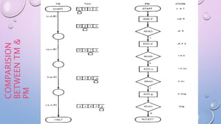 Post Machine And Pre Machine Examples Post Machine | PPTX