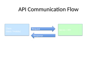 Postman API Training Beginner - API testing tool | PPTX