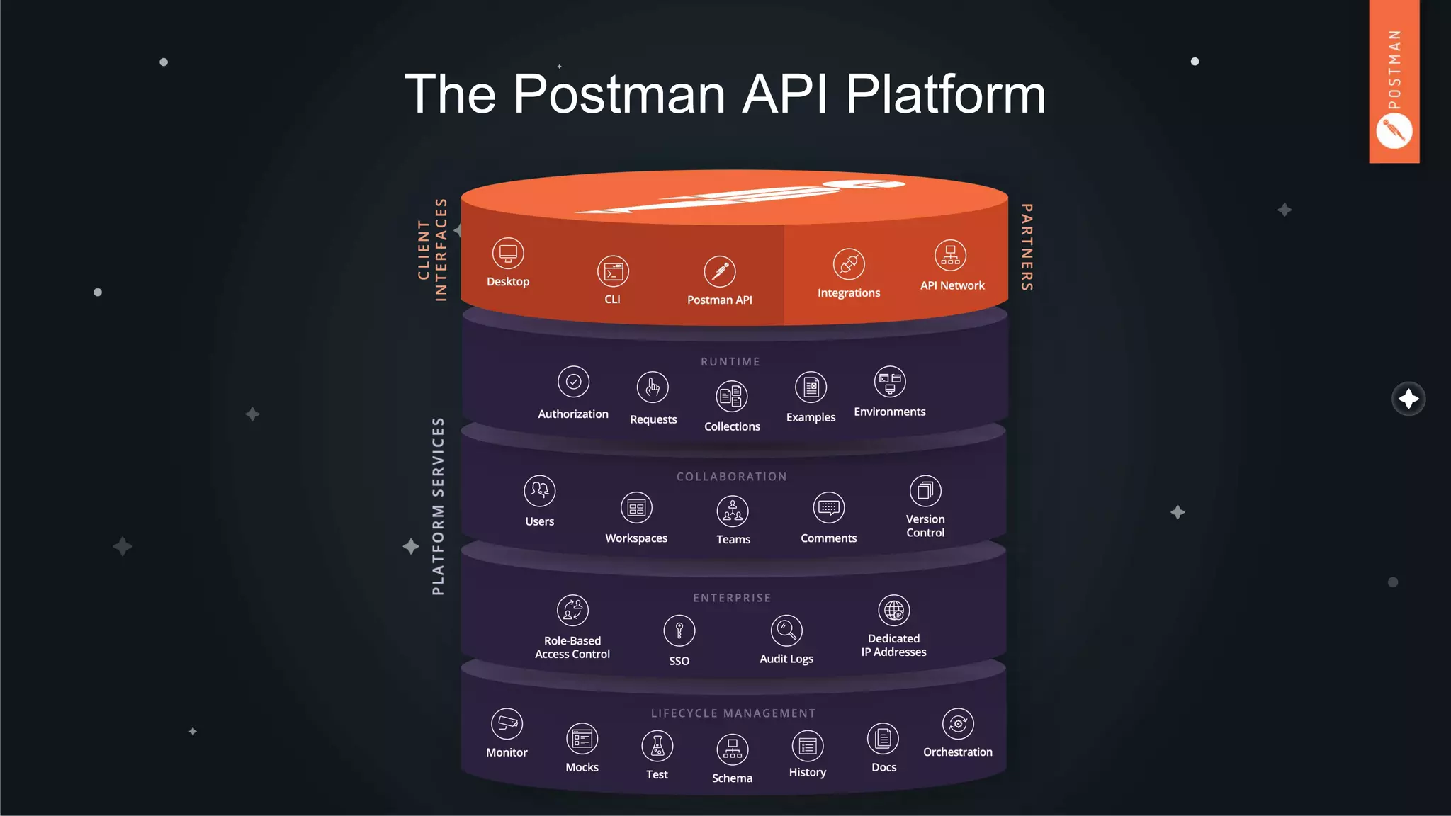 The Postman API Platform
 