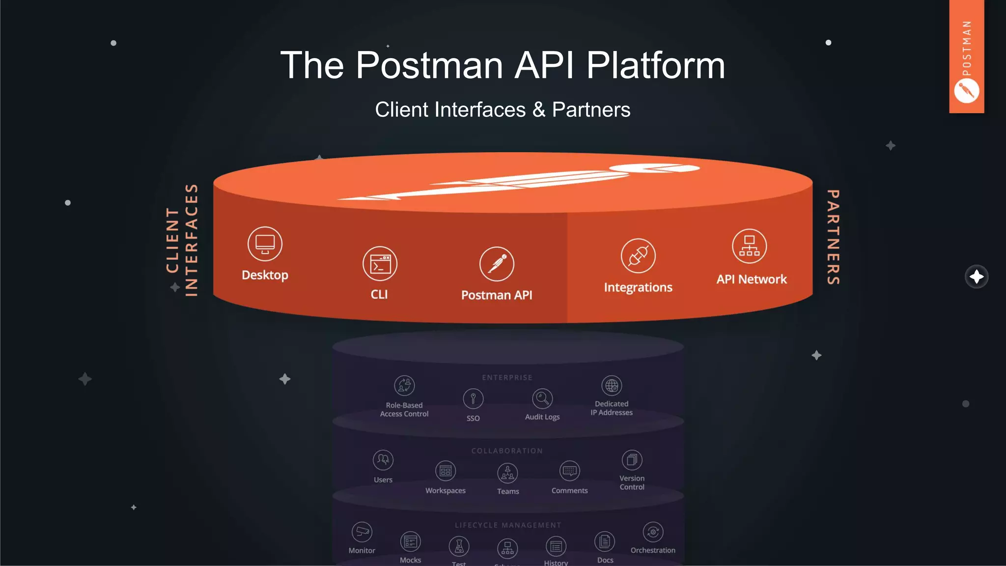 The Postman API Platform
Client Interfaces & Partners
 