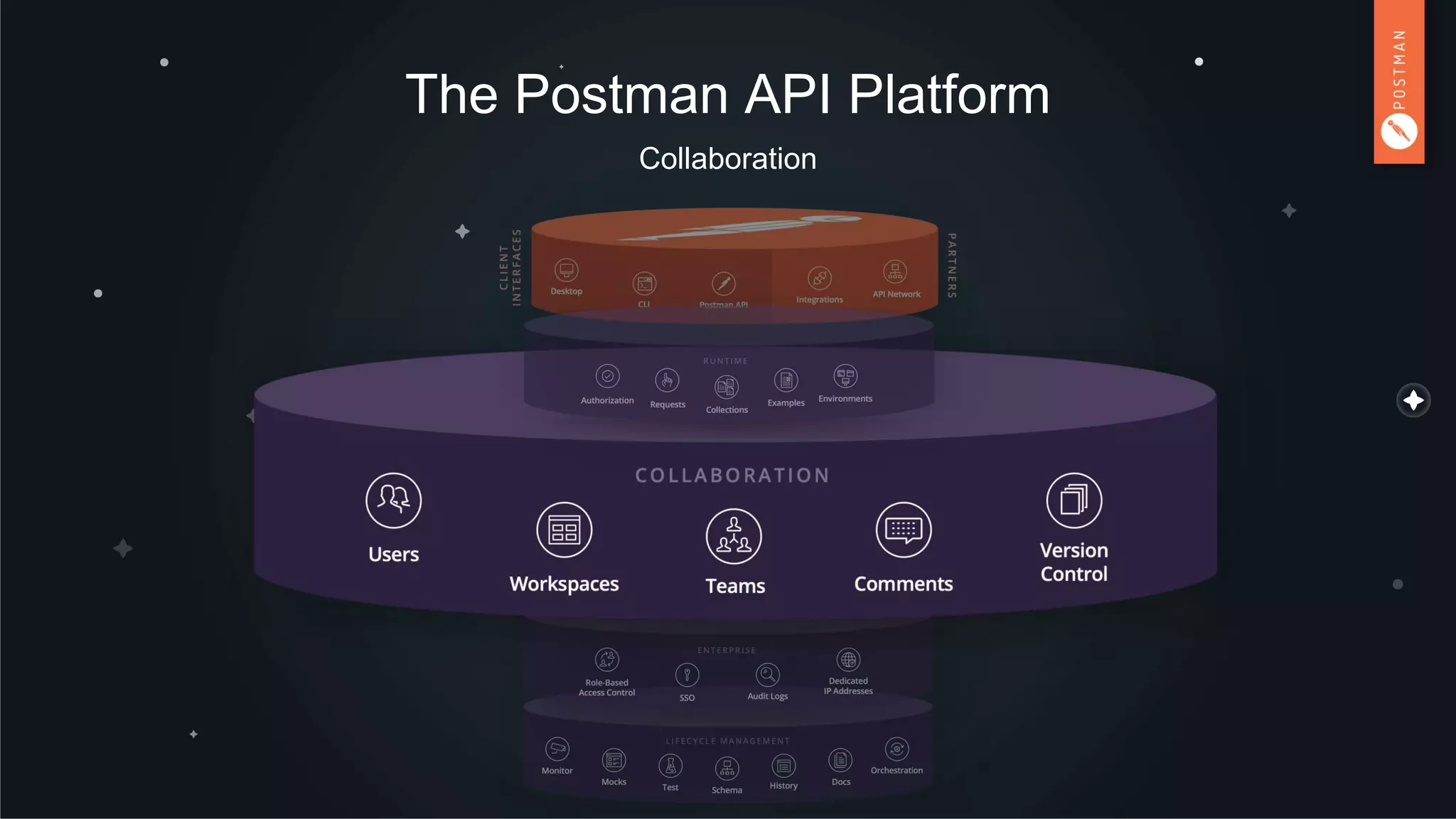 The Postman API Platform
Collaboration
 