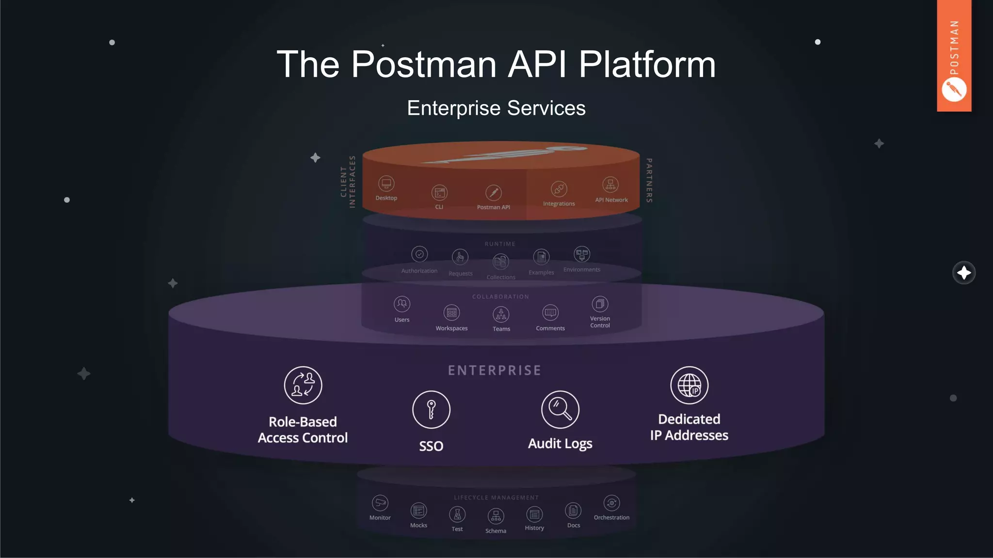 The Postman API Platform
Enterprise Services
 