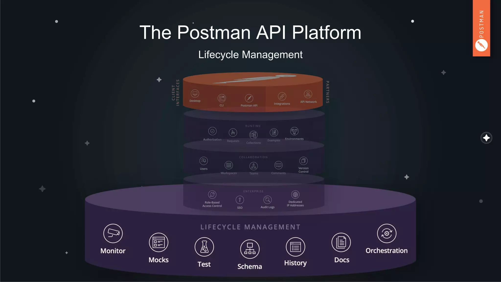 The Postman API Platform
Lifecycle Management
 