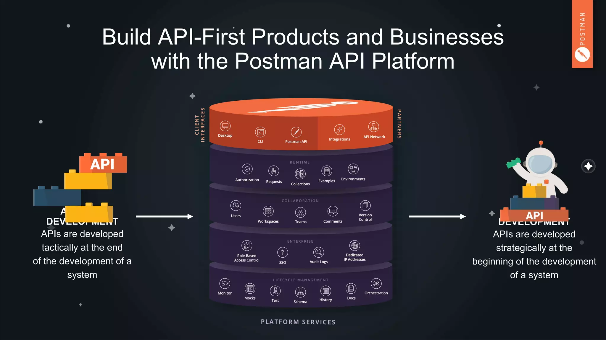 Build API-First Products and Businesses
with the Postman API Platform
API-FIRST
DEVELOPMENT
APIs are developed
strategically at the
beginning of the development
of a system
API-LAST
DEVELOPMENT
APIs are developed
tactically at the end
of the development of a
system
 