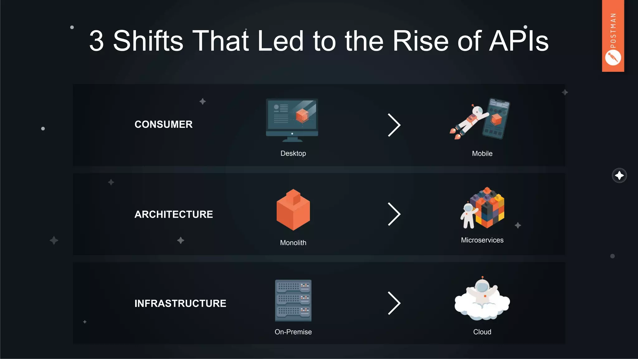 3 Shifts That Led to the Rise of APIs
MobileDesktop
CONSUMER
INFRASTRUCTURE
On-Premise Cloud
Monolith Microservices
ARCHITECTURE
 