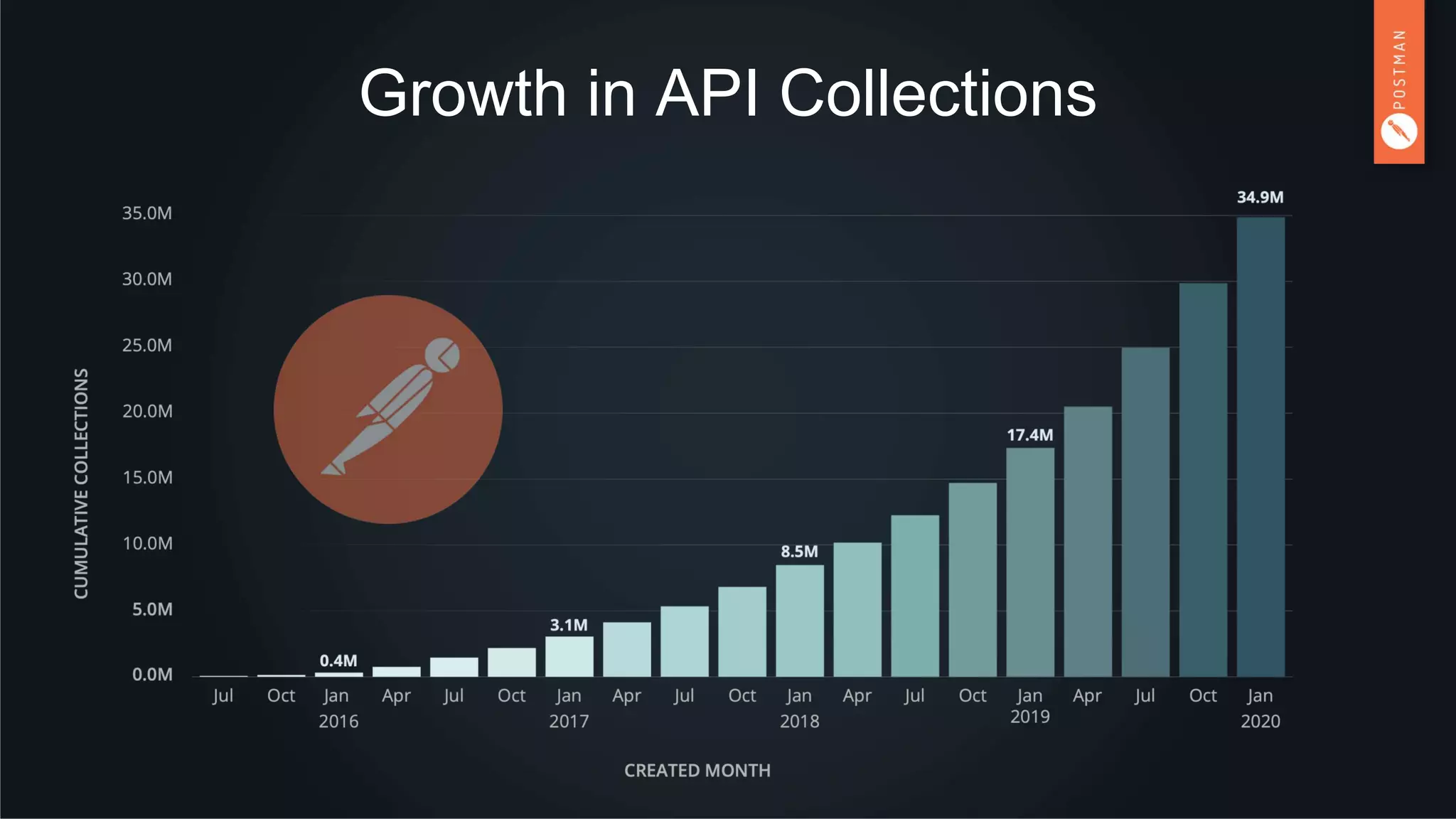 Growth in API Collections
 