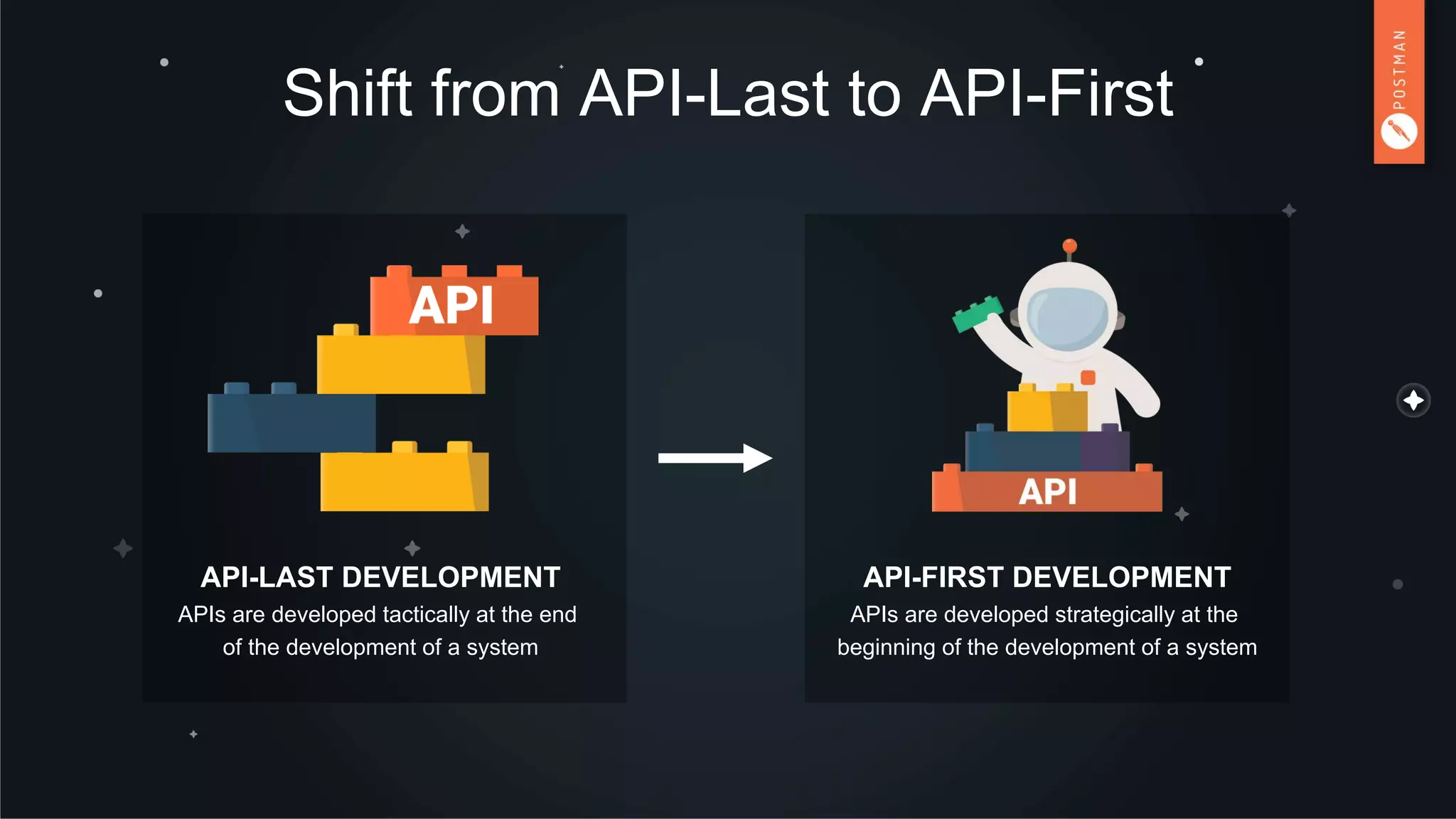 Shift from API-Last to API-First
API-FIRST DEVELOPMENT
APIs are developed strategically at the
beginning of the development of a system
API-LAST DEVELOPMENT
APIs are developed tactically at the end
of the development of a system
 
