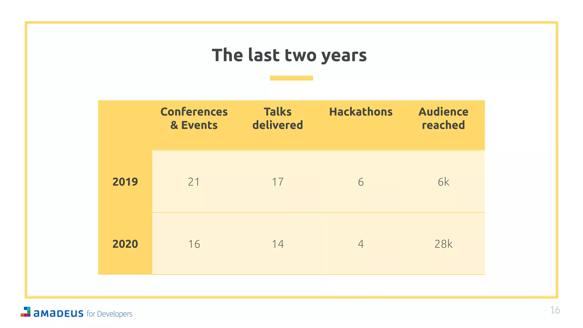 The last two years
16
Conferences
& Events
Talks
delivered
Hackathons Audience
reached
2019
2020
 