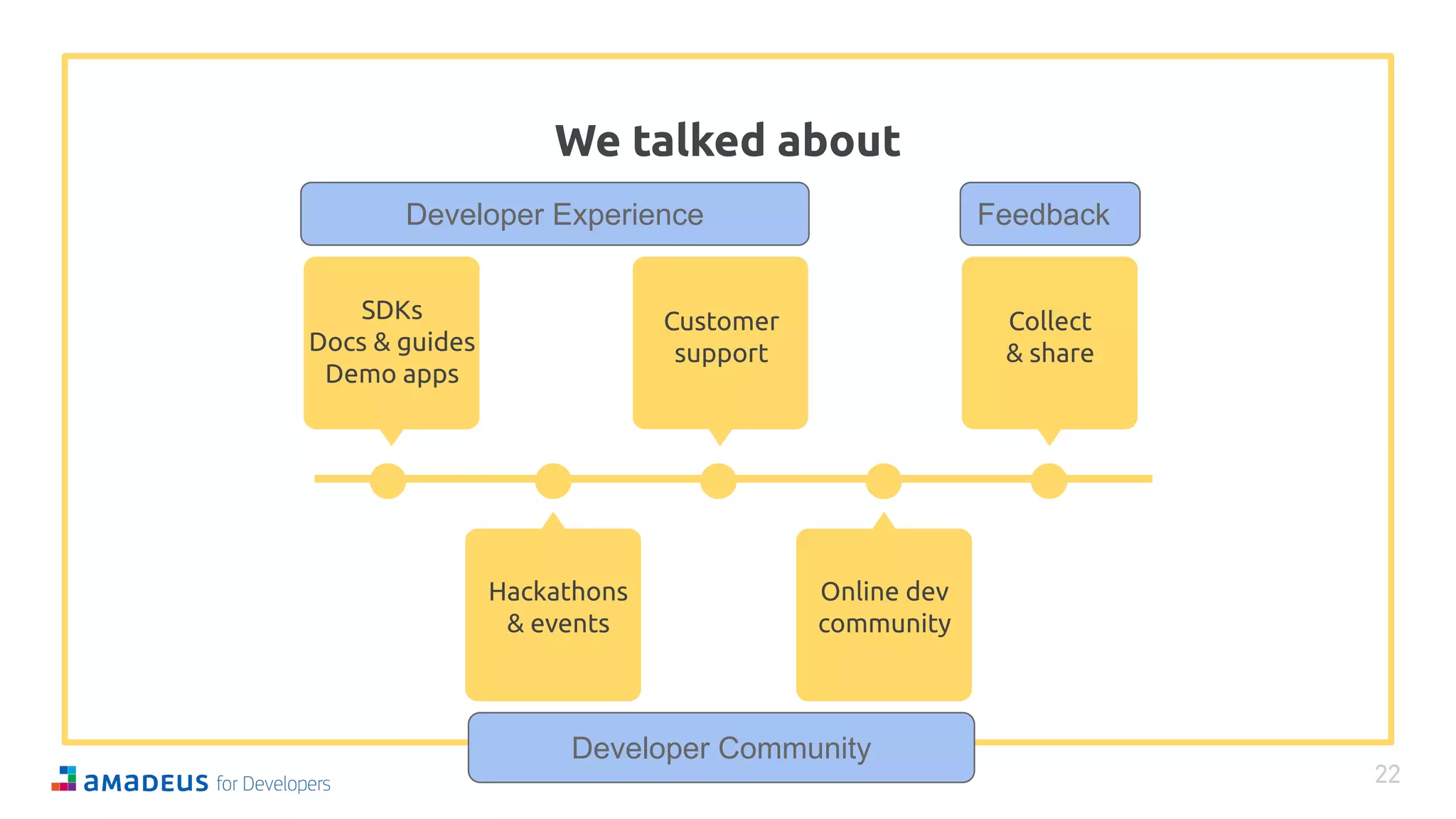 We talked about
SDKs
Docs & guides
Demo apps
Customer
support
Hackathons
& events
Online dev
community
Collect
& share
22
Developer Experience Feedback
Developer Community
 