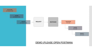 Postman Integration Testing | PPTX