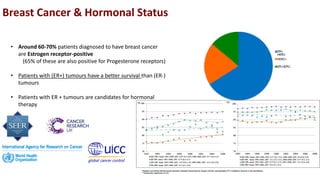 Adjuvant Endocrine Therapy For Postmenopausal Breast Cancer | PDF